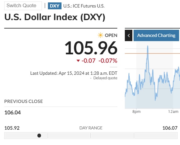 dollar américain usd indice dxy 105,96