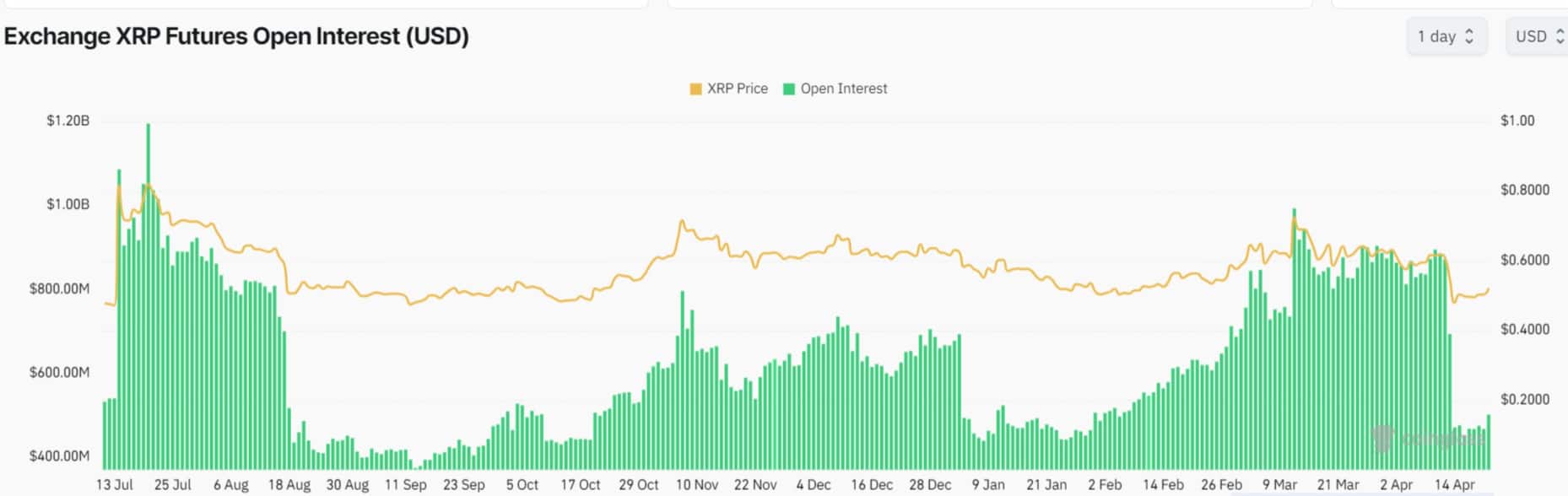 XRP Futures OI