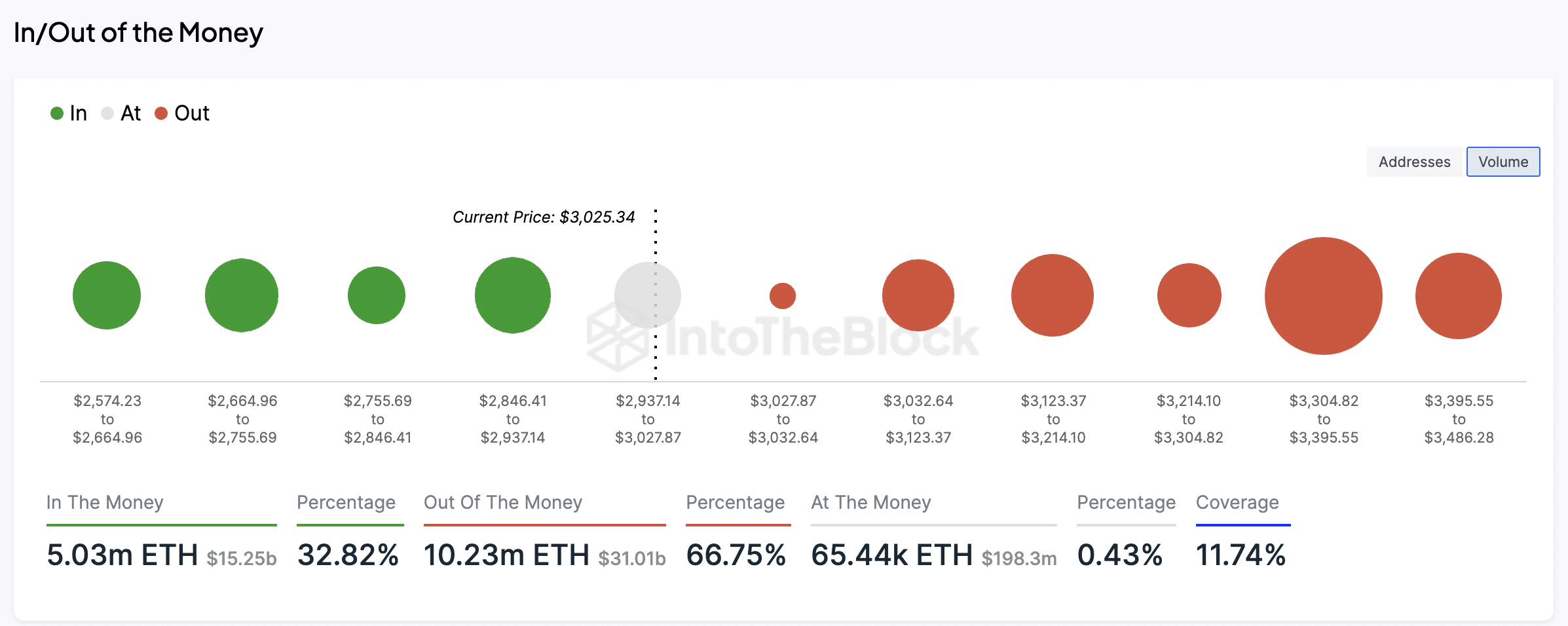 Graphique IOMAP Ethereum | Dans le bloc