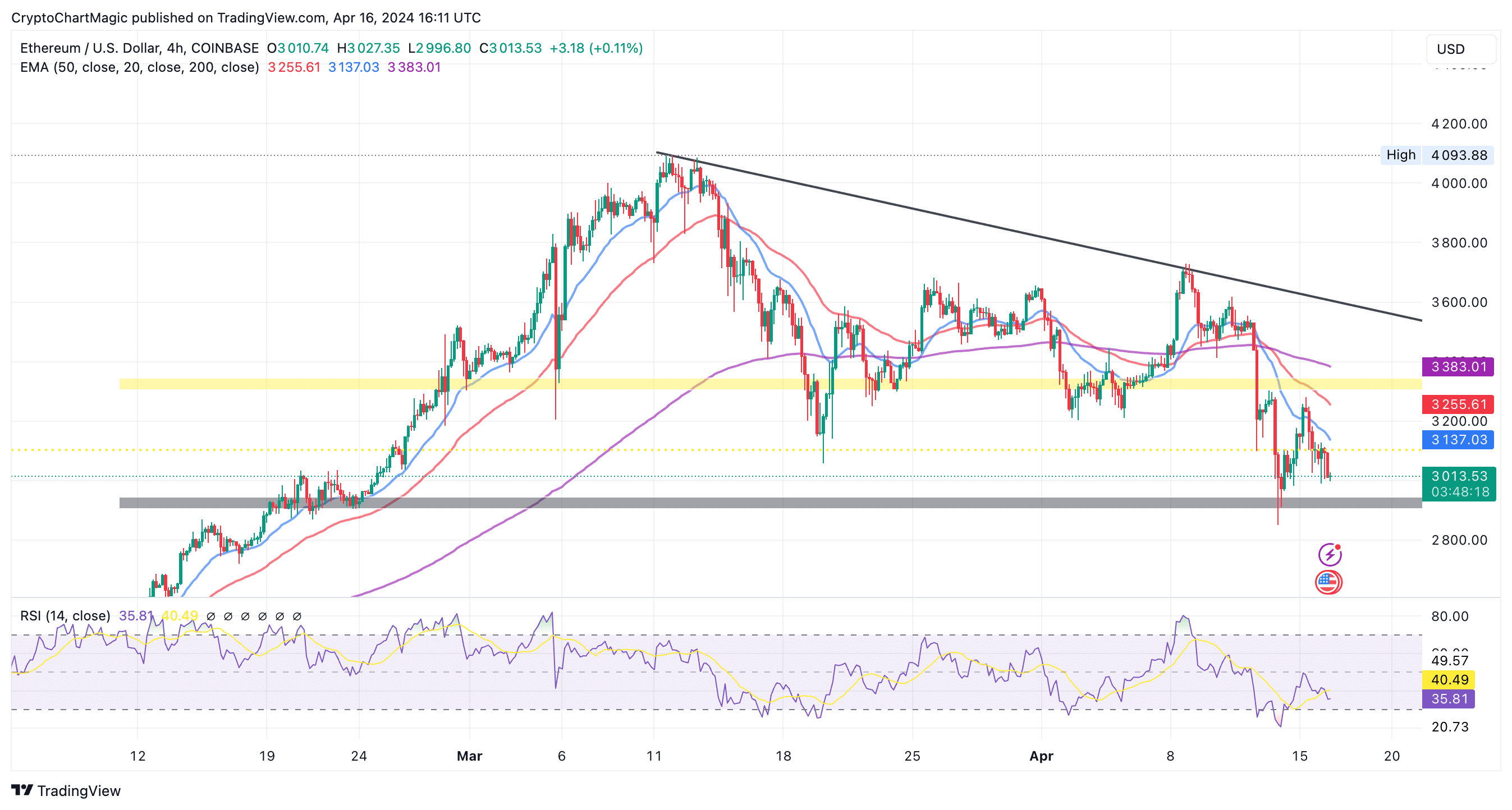 Graphique d'analyse des prix de l'Ethereum | Vue commerciale
