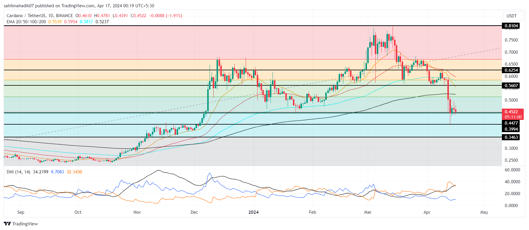 BINANCE:ADAUSDT Graphique
