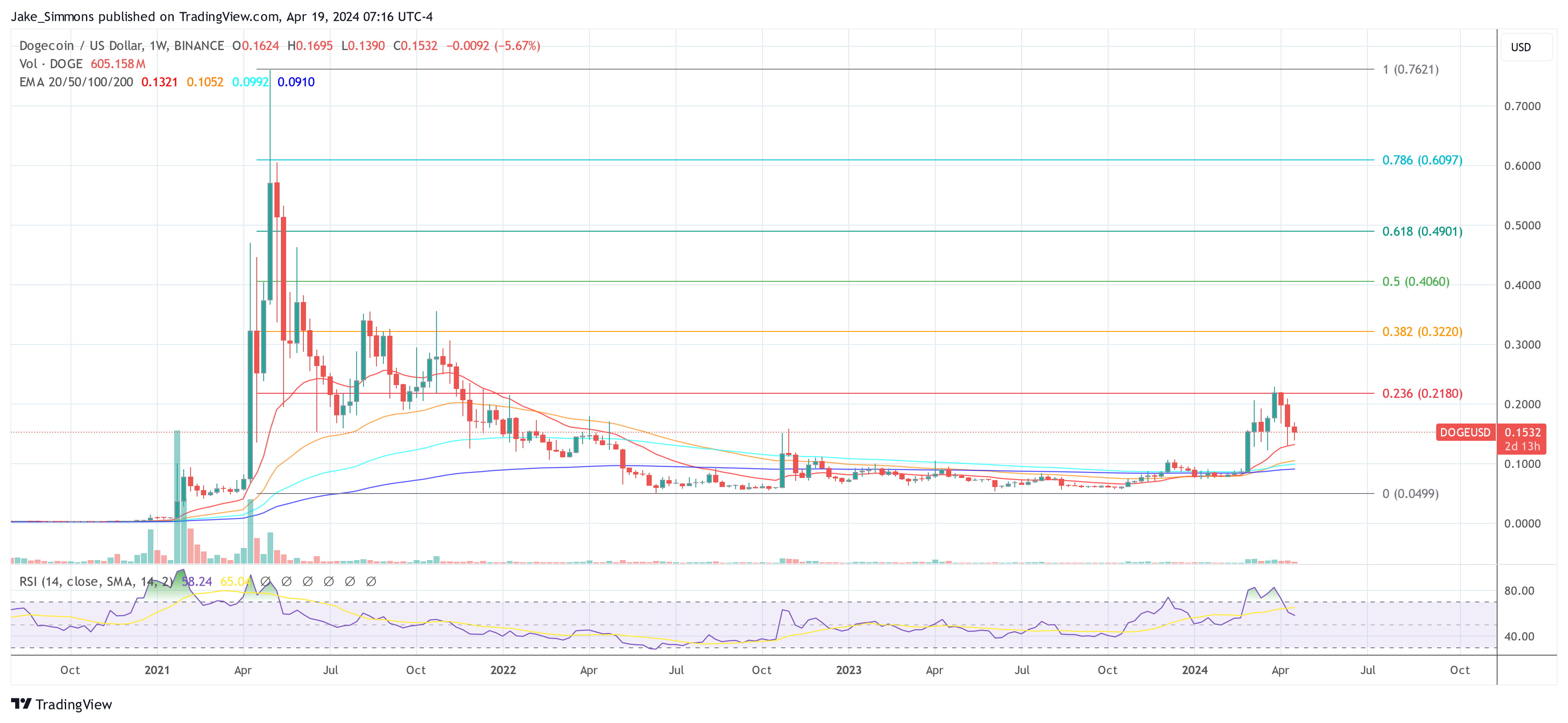 Prix du Dogecoin