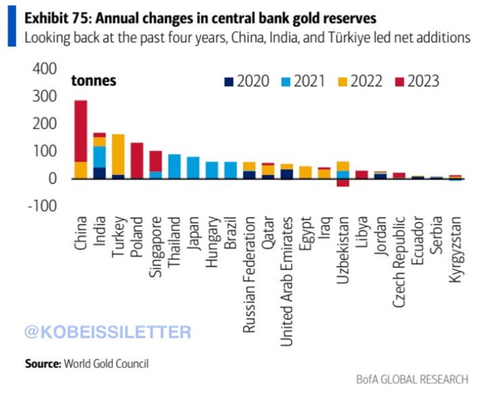 rapport du Conseil mondial de l’or sur l’accumulation d’or des banques centrales