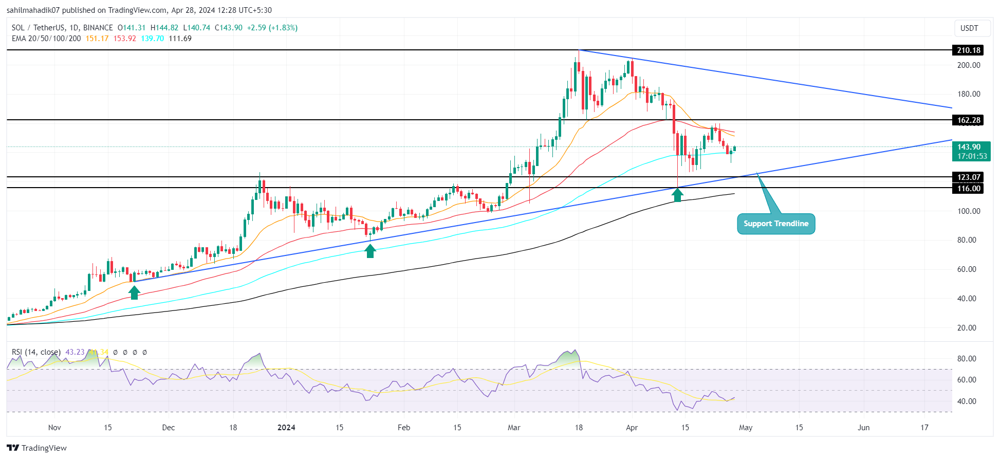BINANCE:SOLUSDT Graphique
