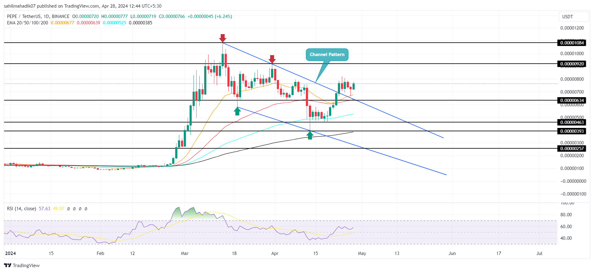 BINANCE:PEPEUSDT Graphique