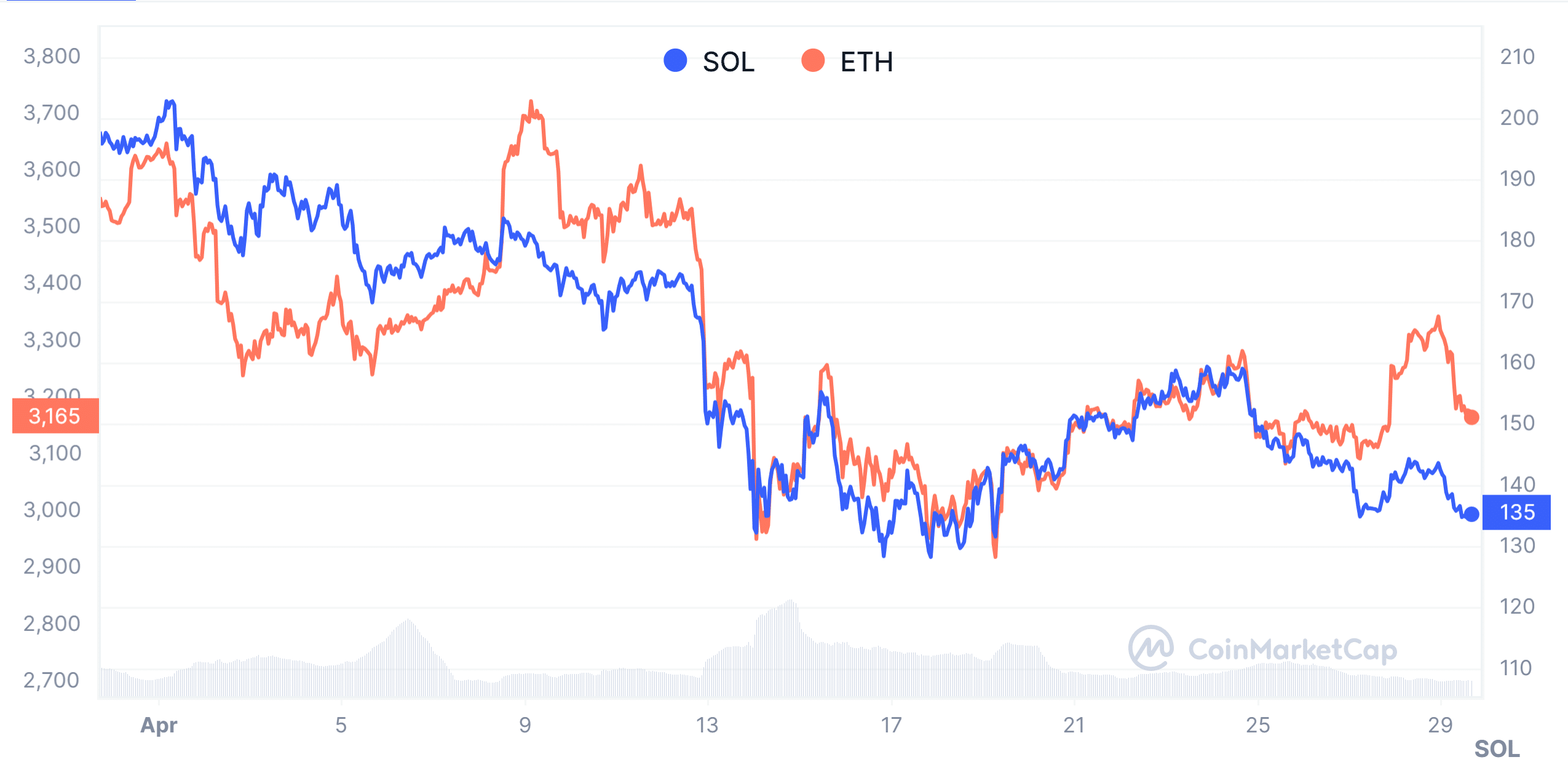 Solana vs Ethereum : performances actuelles du marché aux prix
