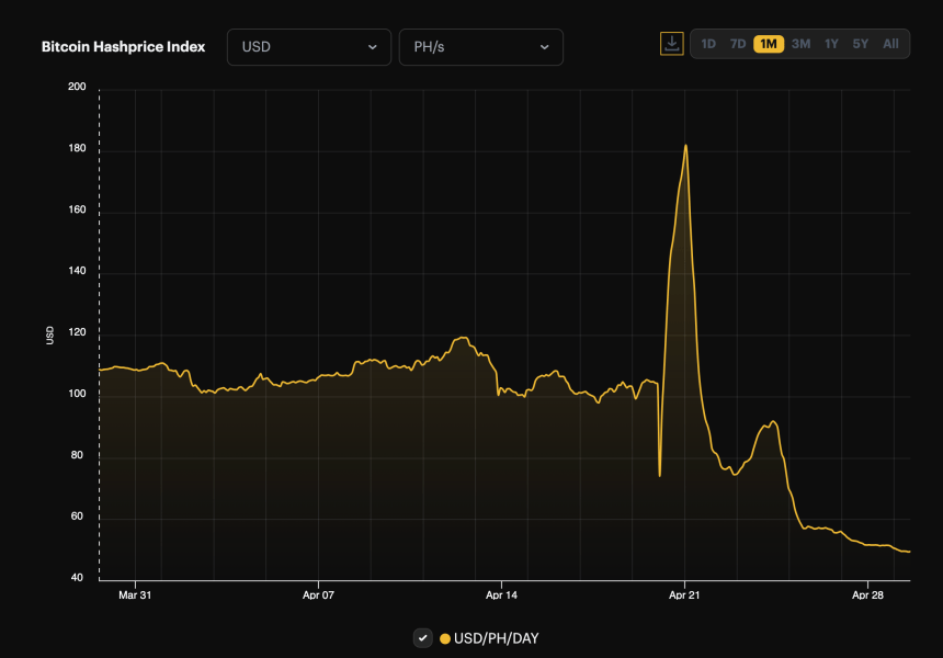 Indice des prix de hachage Bitcoin