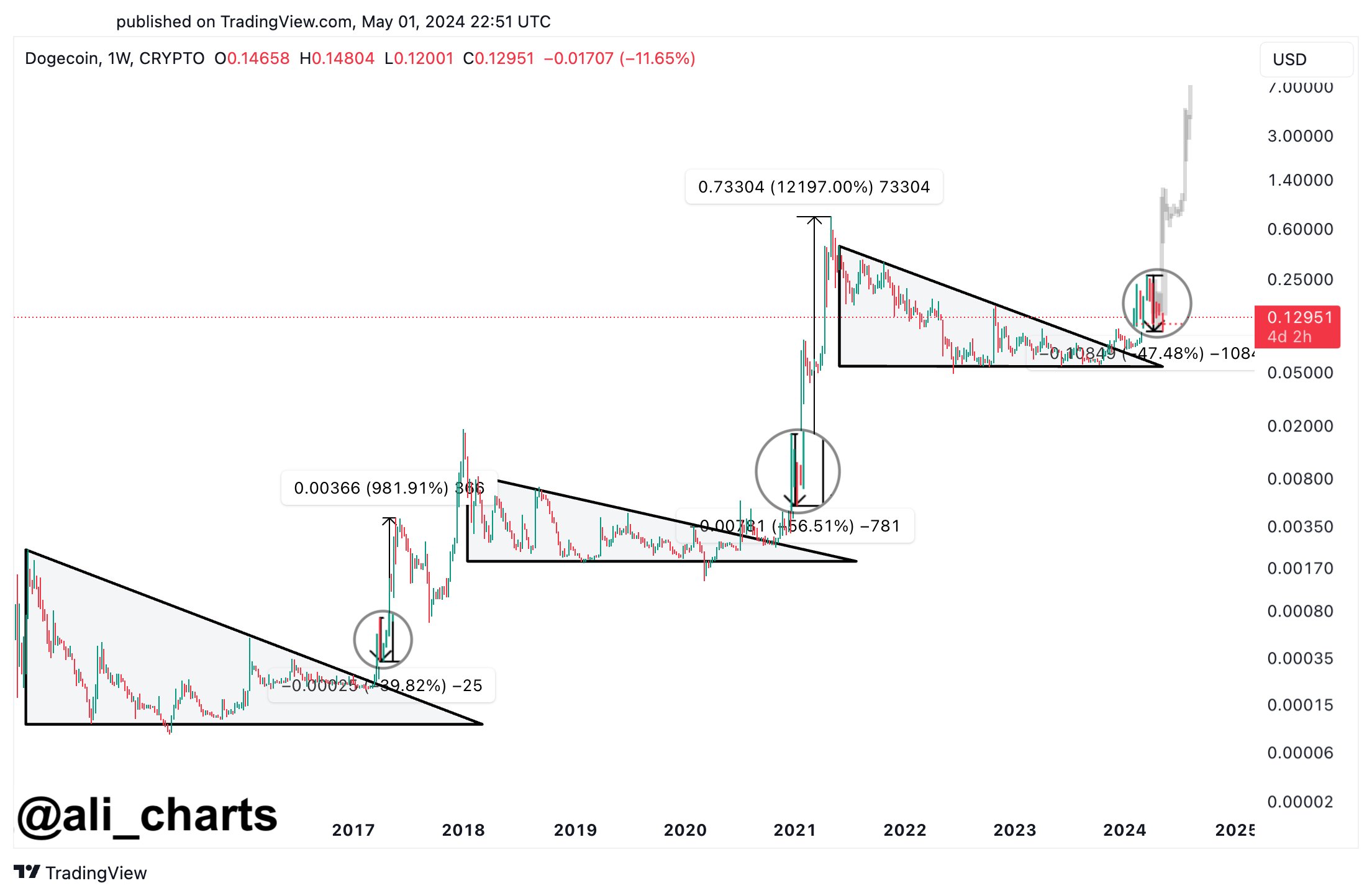 Analyse des prix DOGE