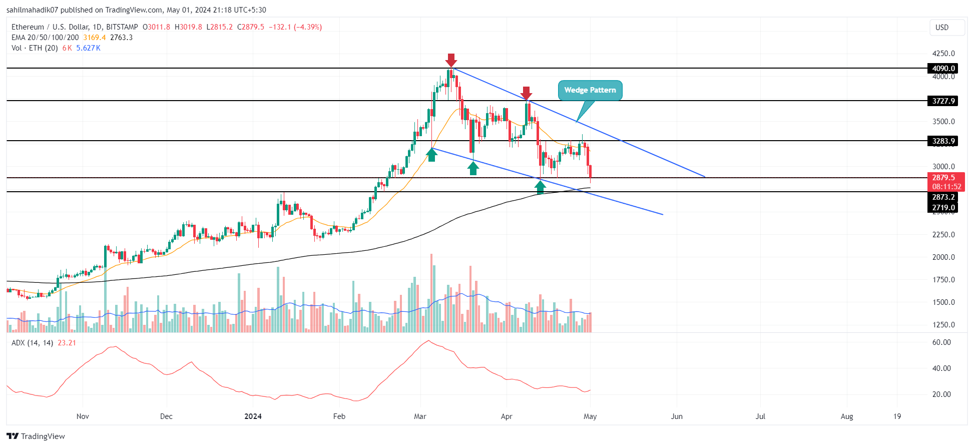 BITSTAMP:ETHUSD Graphique