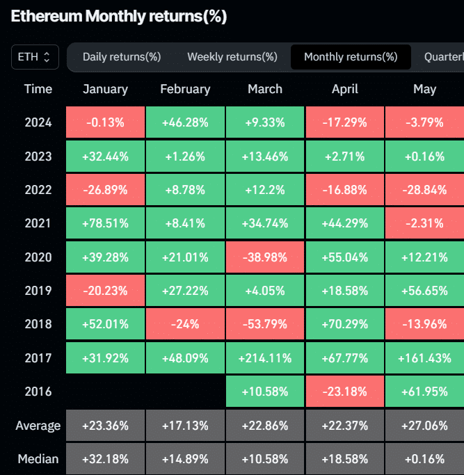 Ethereum Rendements mensuels