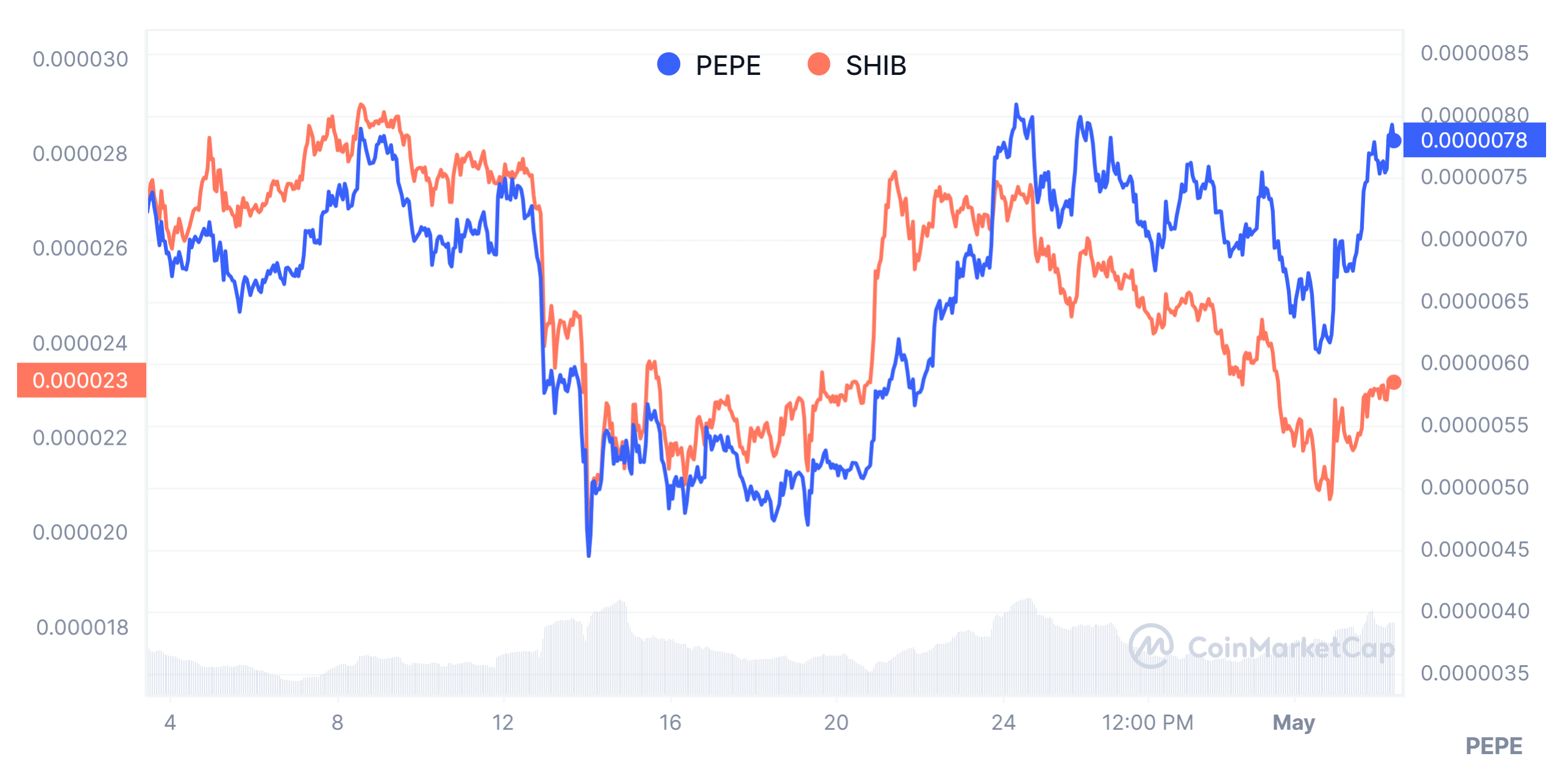 PEPE contre BONK : Vendre ou Hodl ?