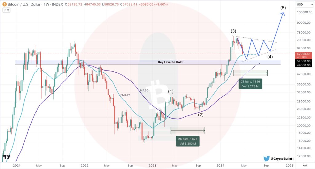 BTC reste dans une formation haussière | Source : Analyste sur X